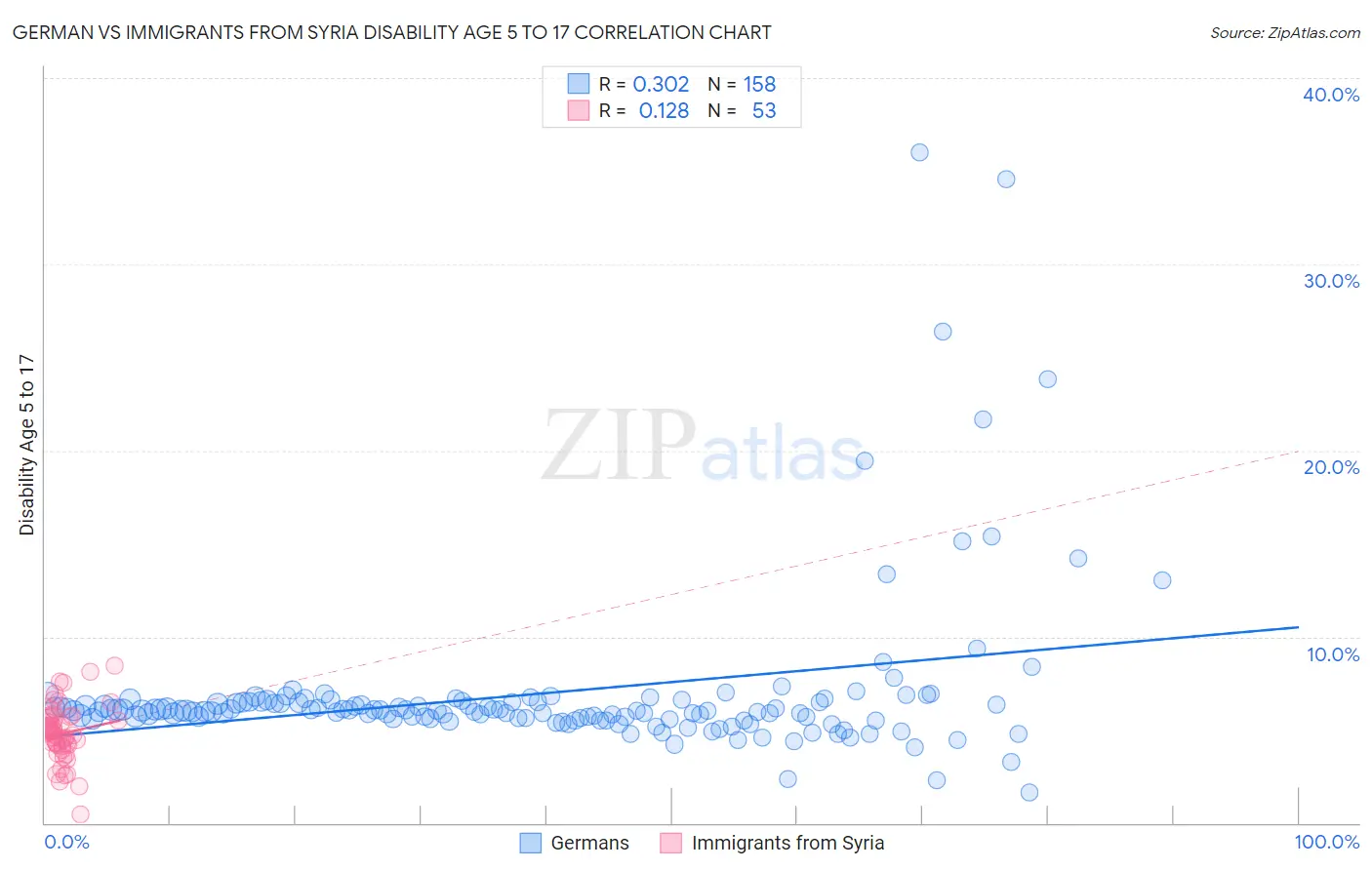 German vs Immigrants from Syria Disability Age 5 to 17