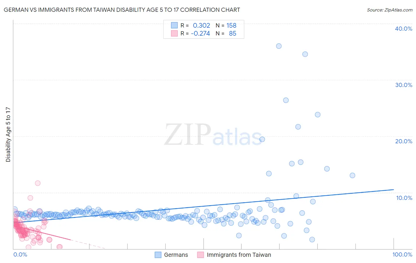 German vs Immigrants from Taiwan Disability Age 5 to 17