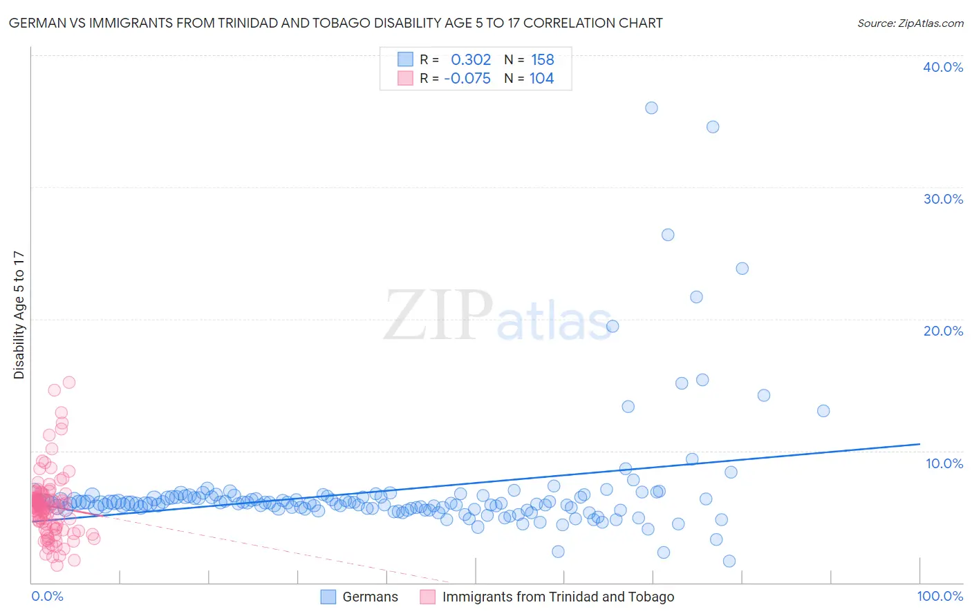 German vs Immigrants from Trinidad and Tobago Disability Age 5 to 17