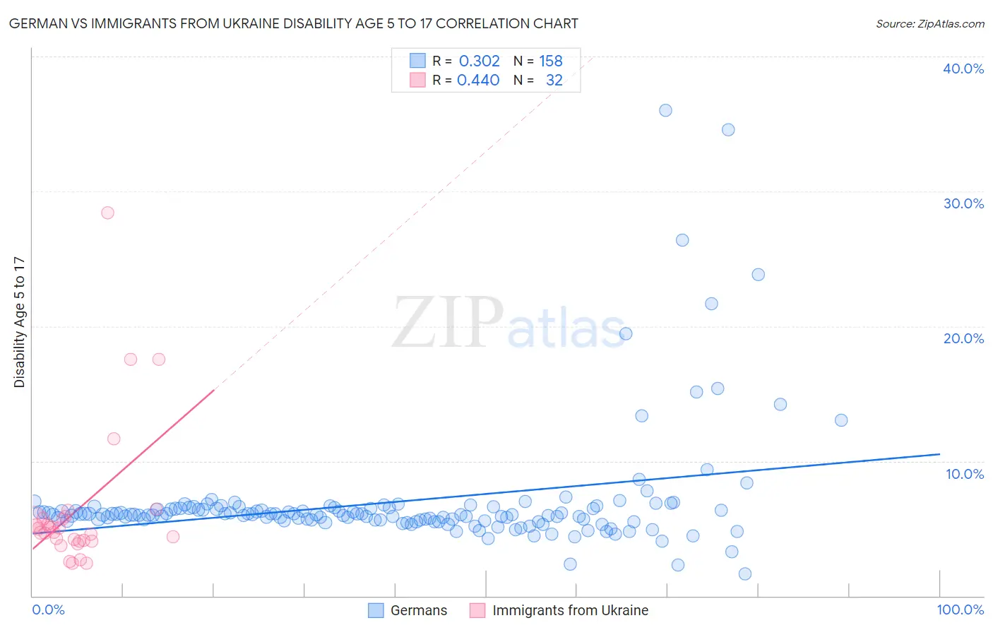 German vs Immigrants from Ukraine Disability Age 5 to 17