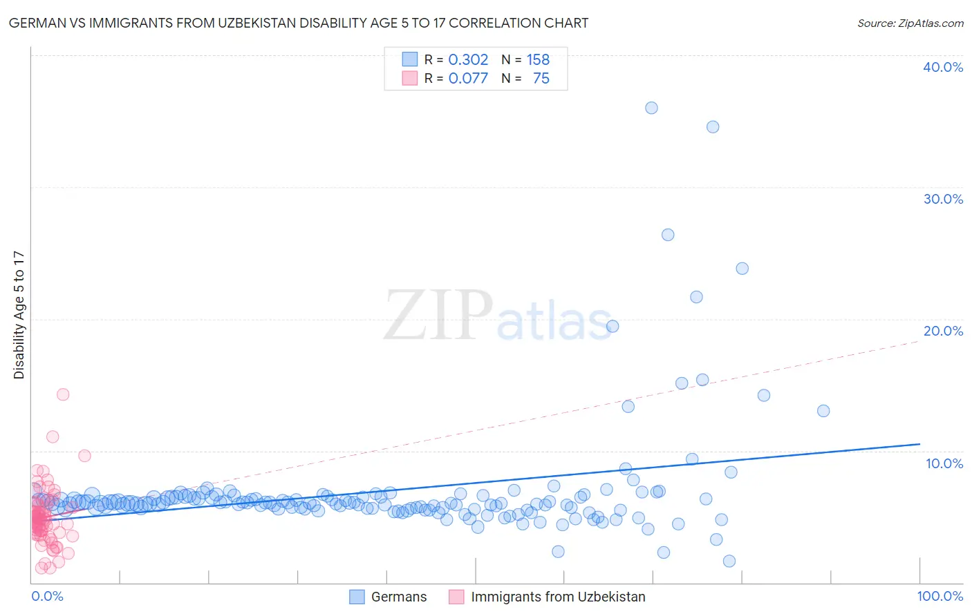 German vs Immigrants from Uzbekistan Disability Age 5 to 17