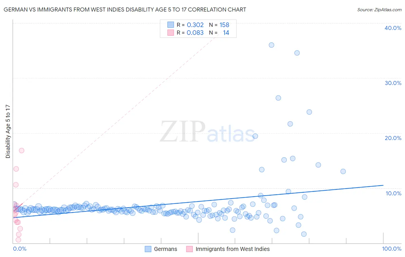 German vs Immigrants from West Indies Disability Age 5 to 17