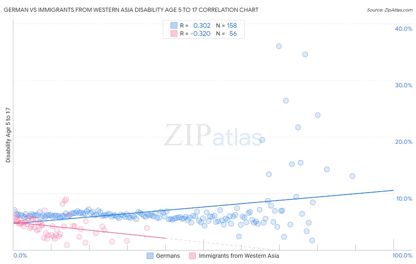 German vs Immigrants from Western Asia Disability Age 5 to 17
