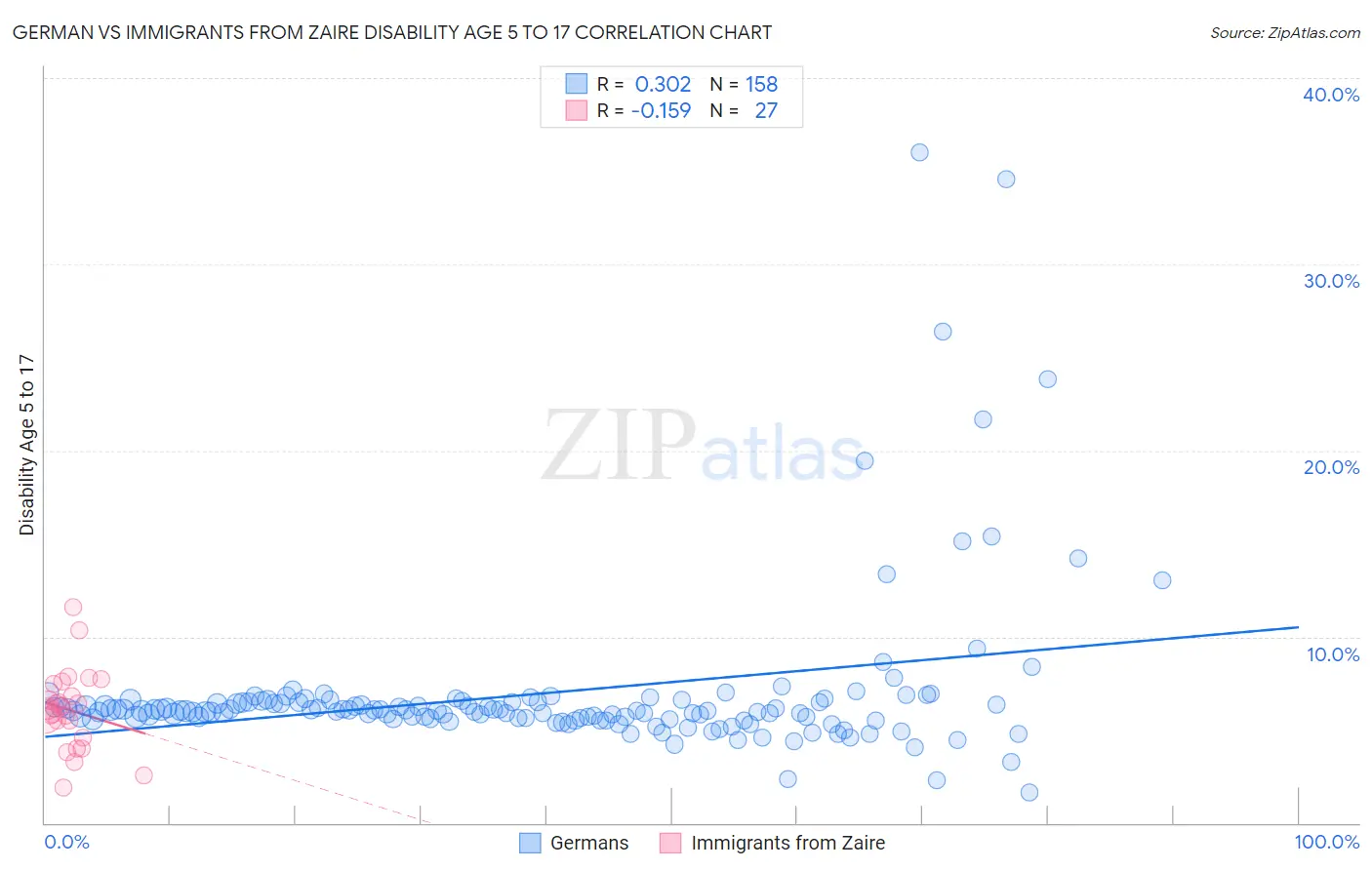 German vs Immigrants from Zaire Disability Age 5 to 17