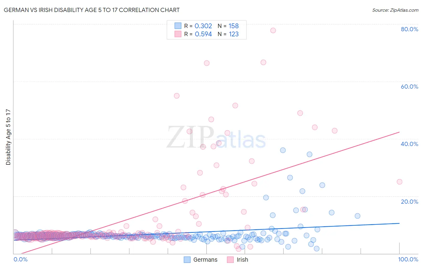 German vs Irish Disability Age 5 to 17