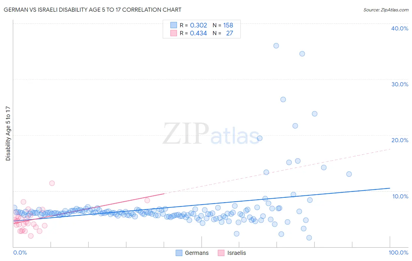 German vs Israeli Disability Age 5 to 17
