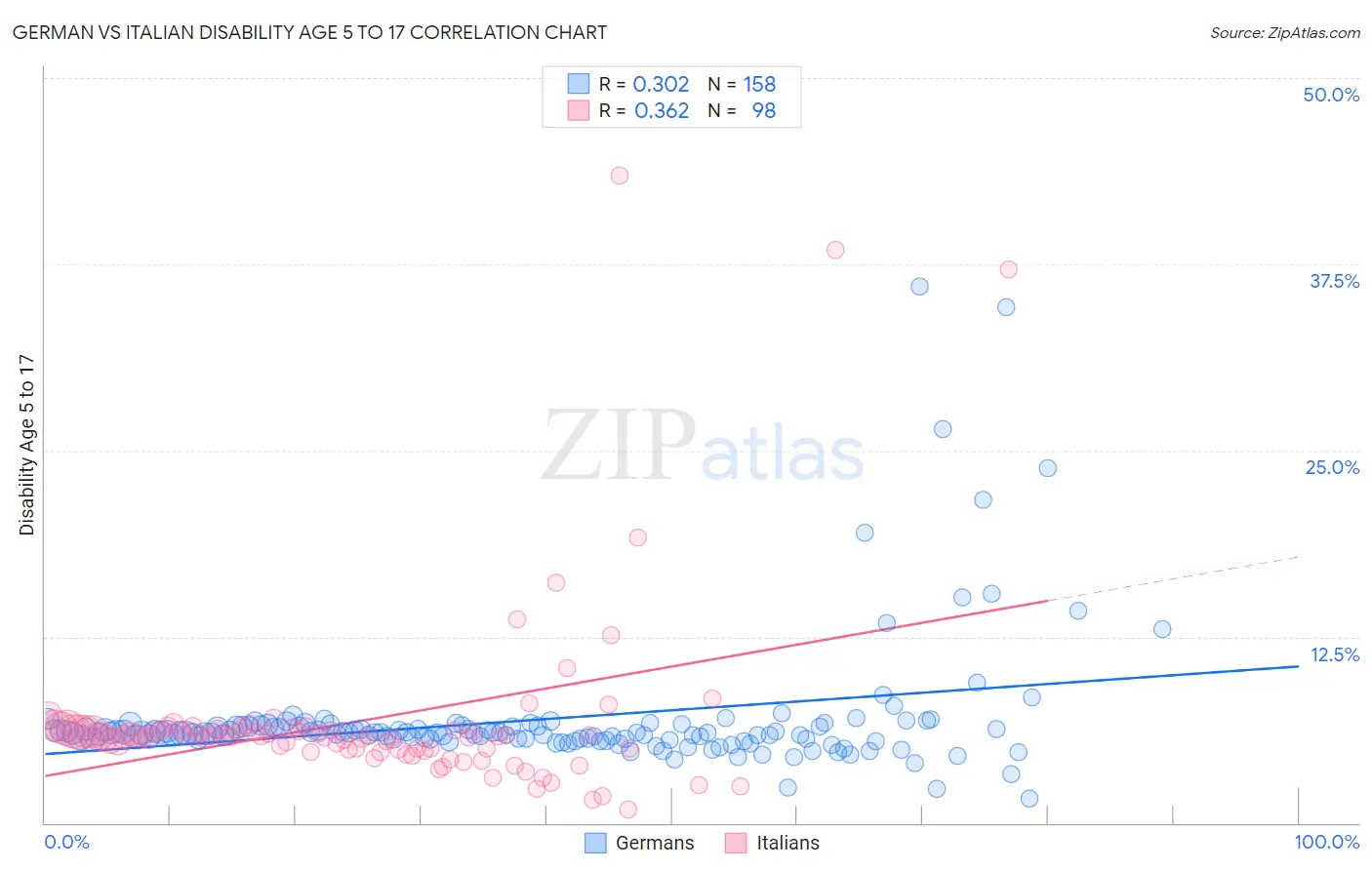German vs Italian Disability Age 5 to 17