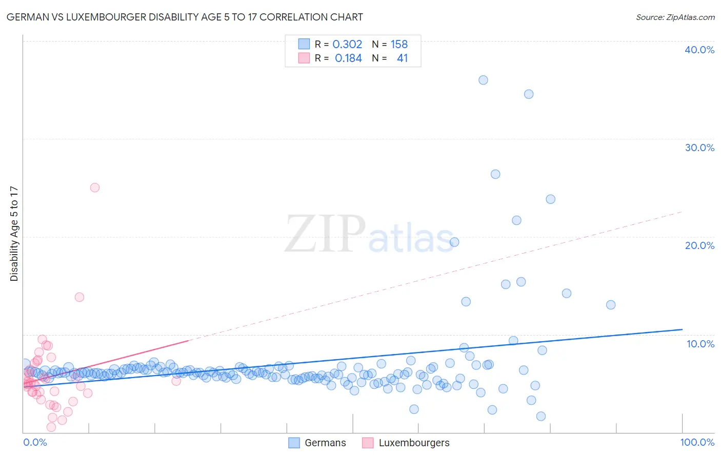 German vs Luxembourger Disability Age 5 to 17