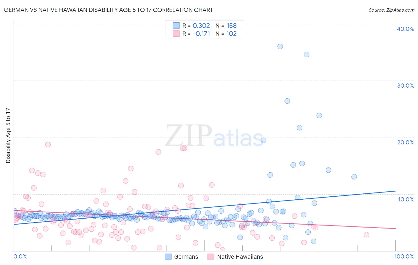 German vs Native Hawaiian Disability Age 5 to 17