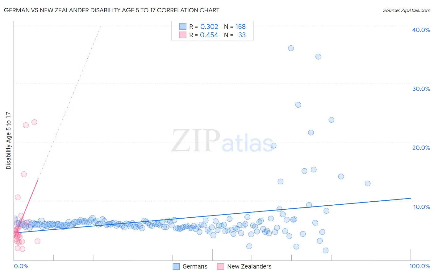 German vs New Zealander Disability Age 5 to 17