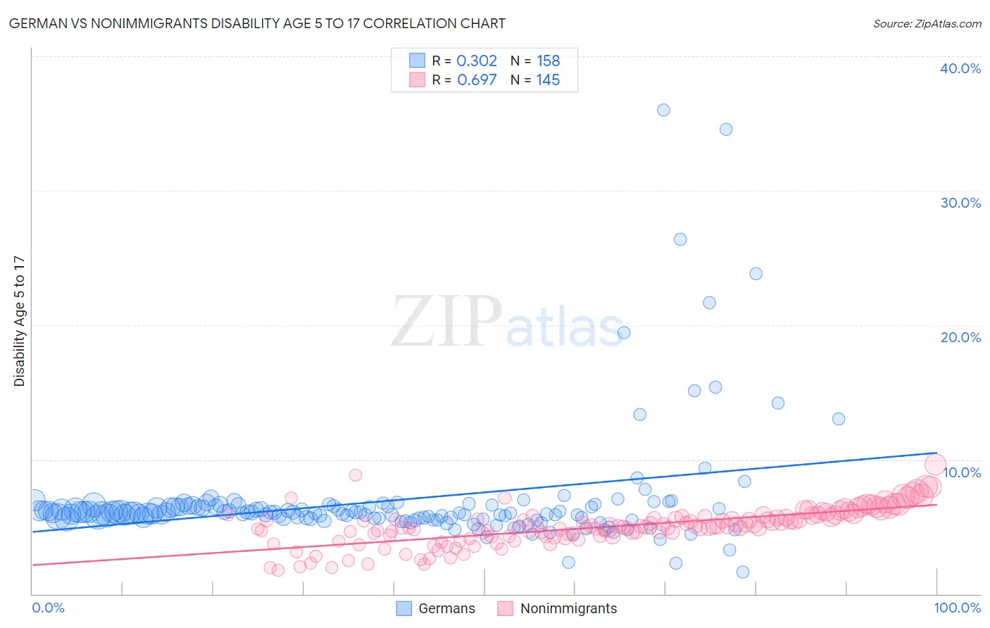 German vs Nonimmigrants Disability Age 5 to 17