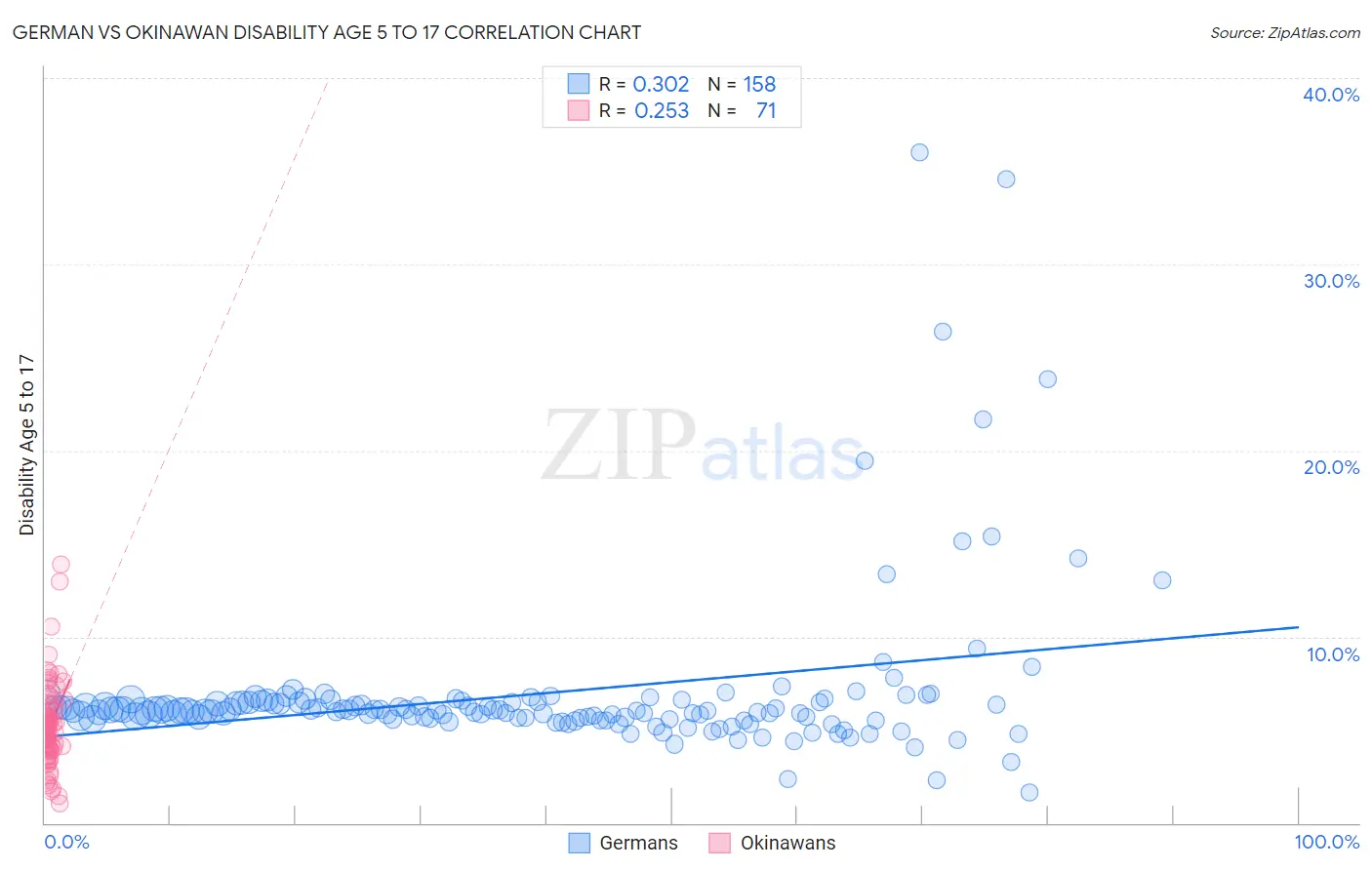 German vs Okinawan Disability Age 5 to 17