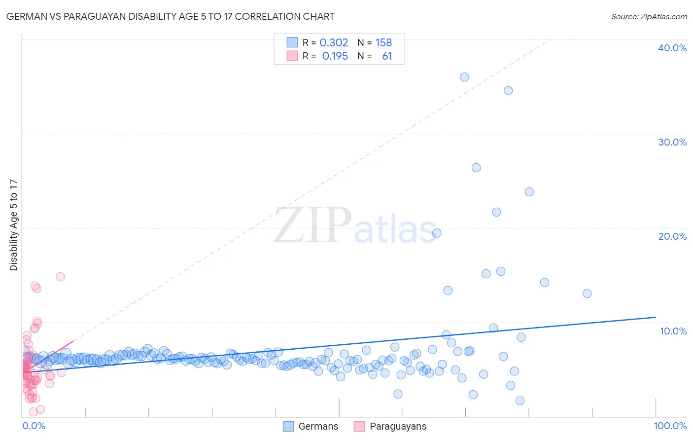 German vs Paraguayan Disability Age 5 to 17