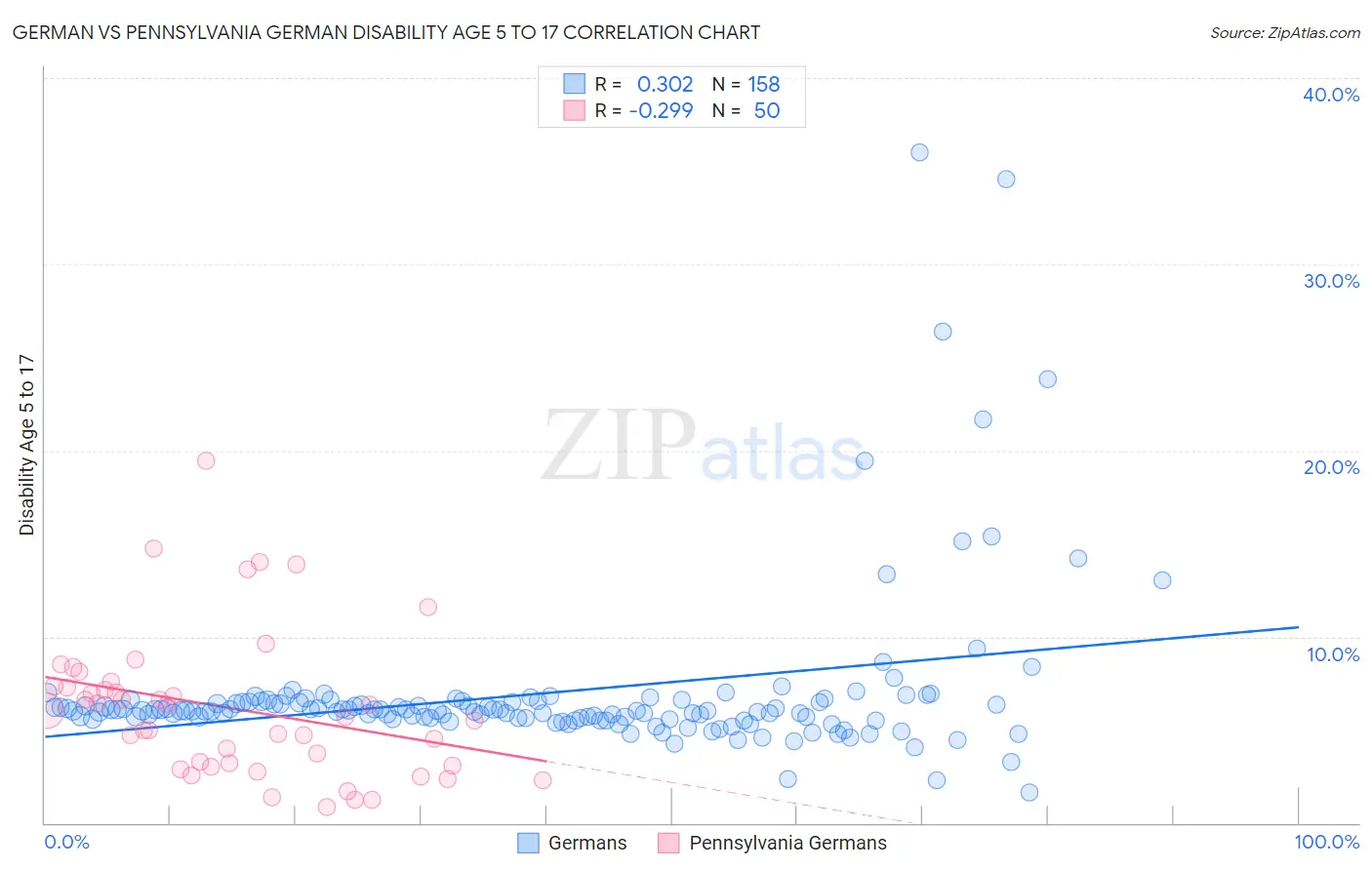 German vs Pennsylvania German Disability Age 5 to 17