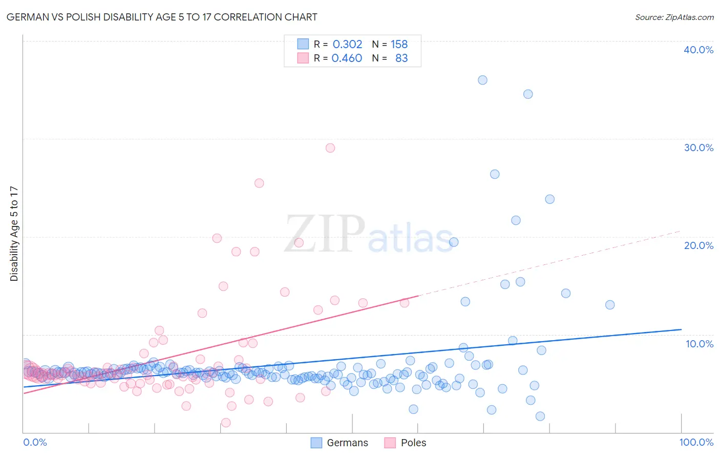 German vs Polish Disability Age 5 to 17