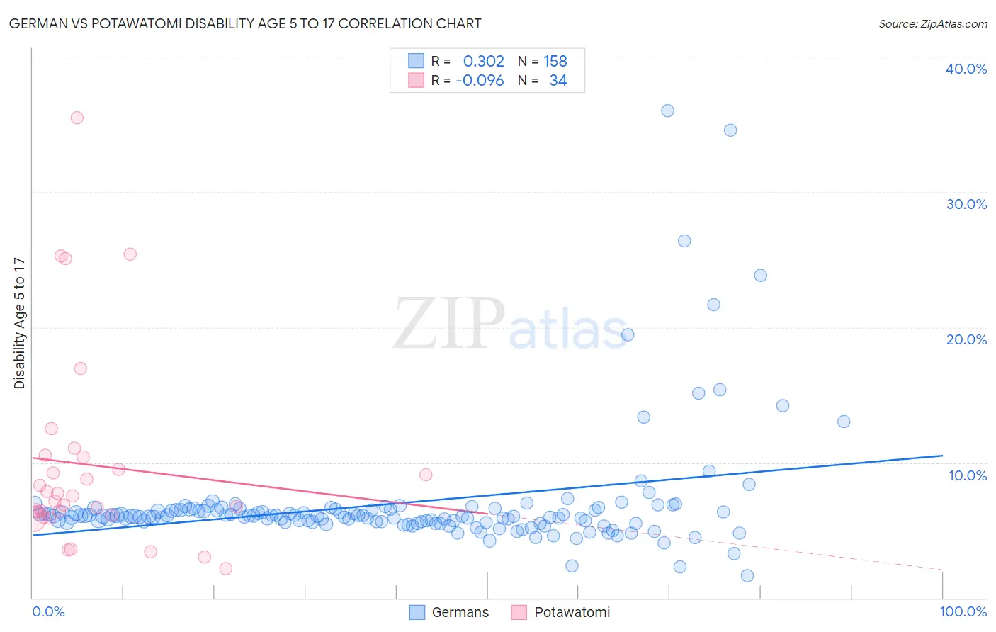 German vs Potawatomi Disability Age 5 to 17