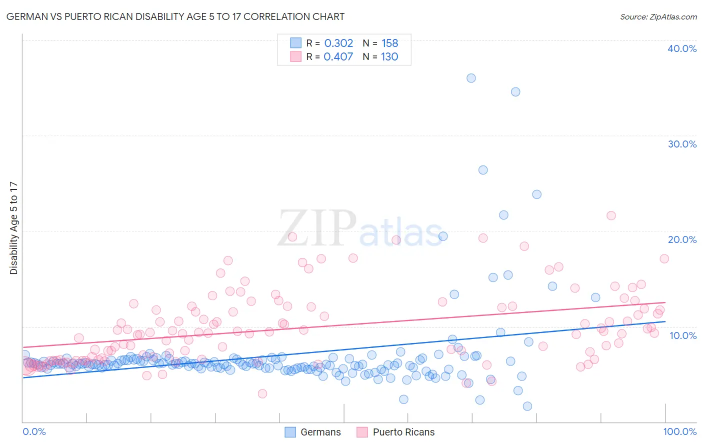 German vs Puerto Rican Disability Age 5 to 17