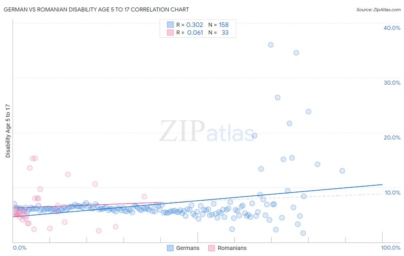 German vs Romanian Disability Age 5 to 17