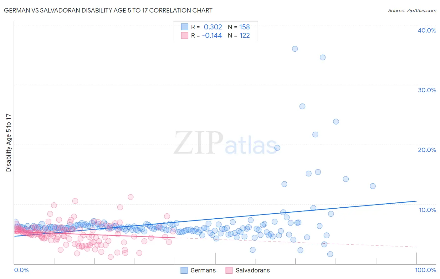 German vs Salvadoran Disability Age 5 to 17