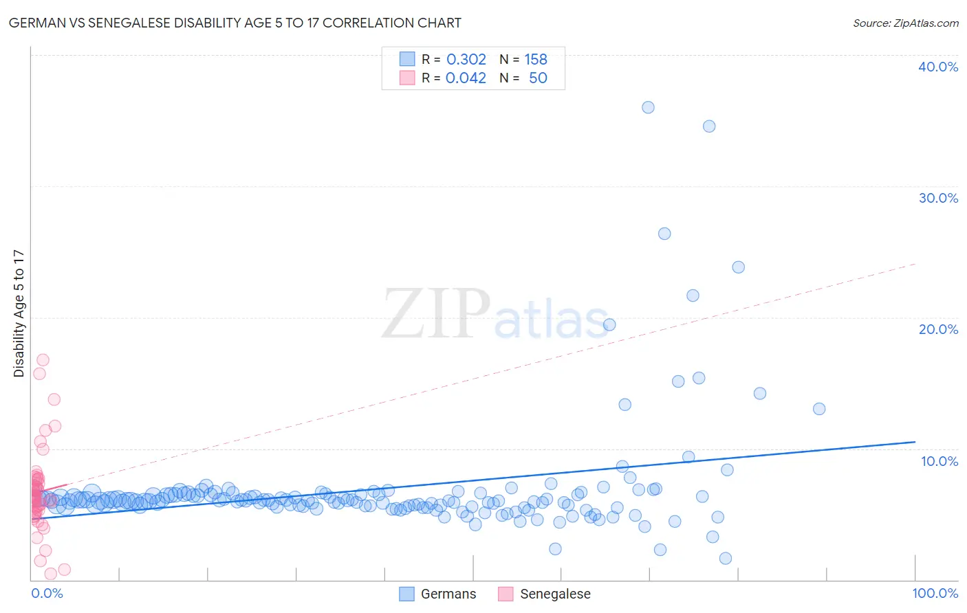 German vs Senegalese Disability Age 5 to 17