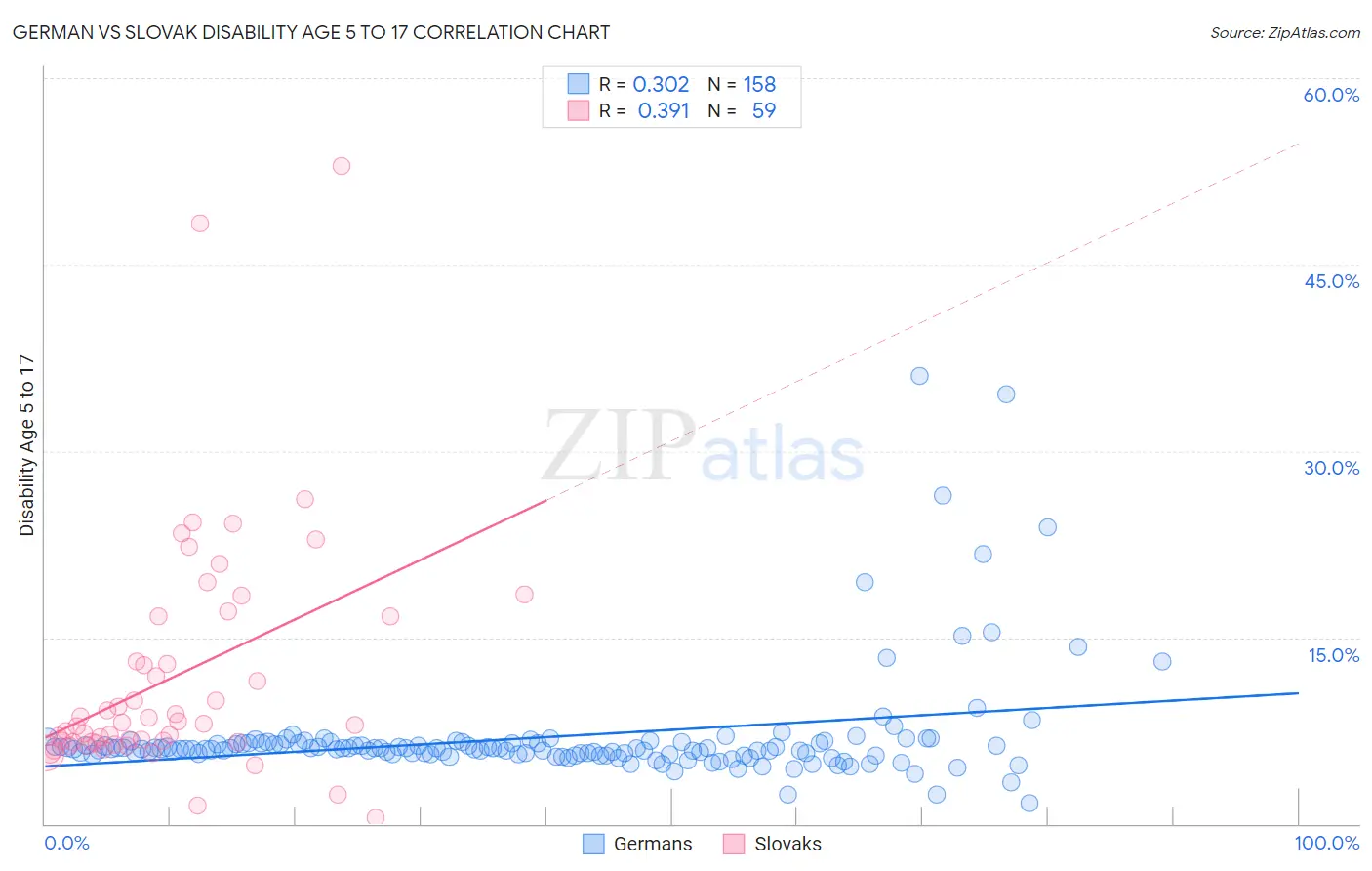 German vs Slovak Disability Age 5 to 17