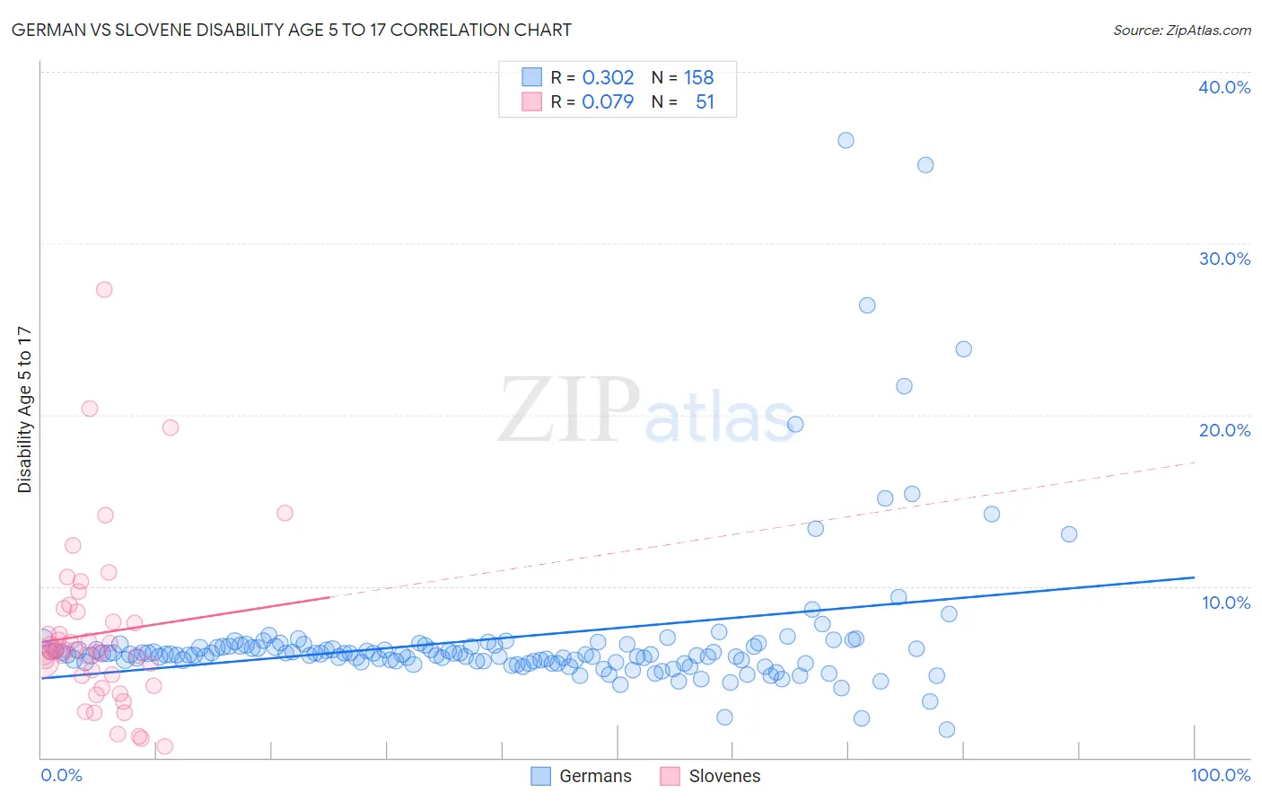 German vs Slovene Disability Age 5 to 17