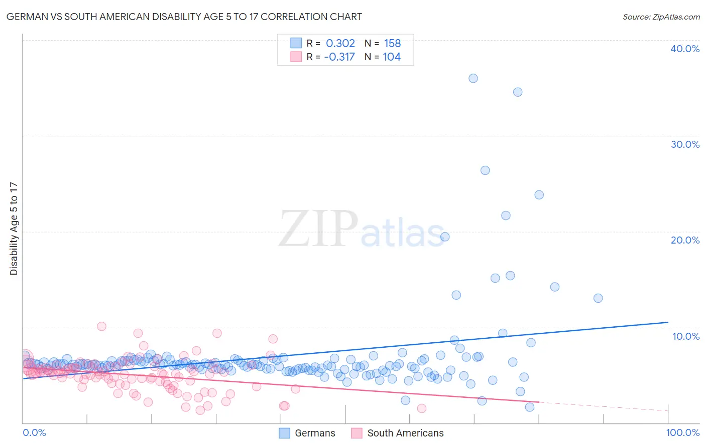 German vs South American Disability Age 5 to 17