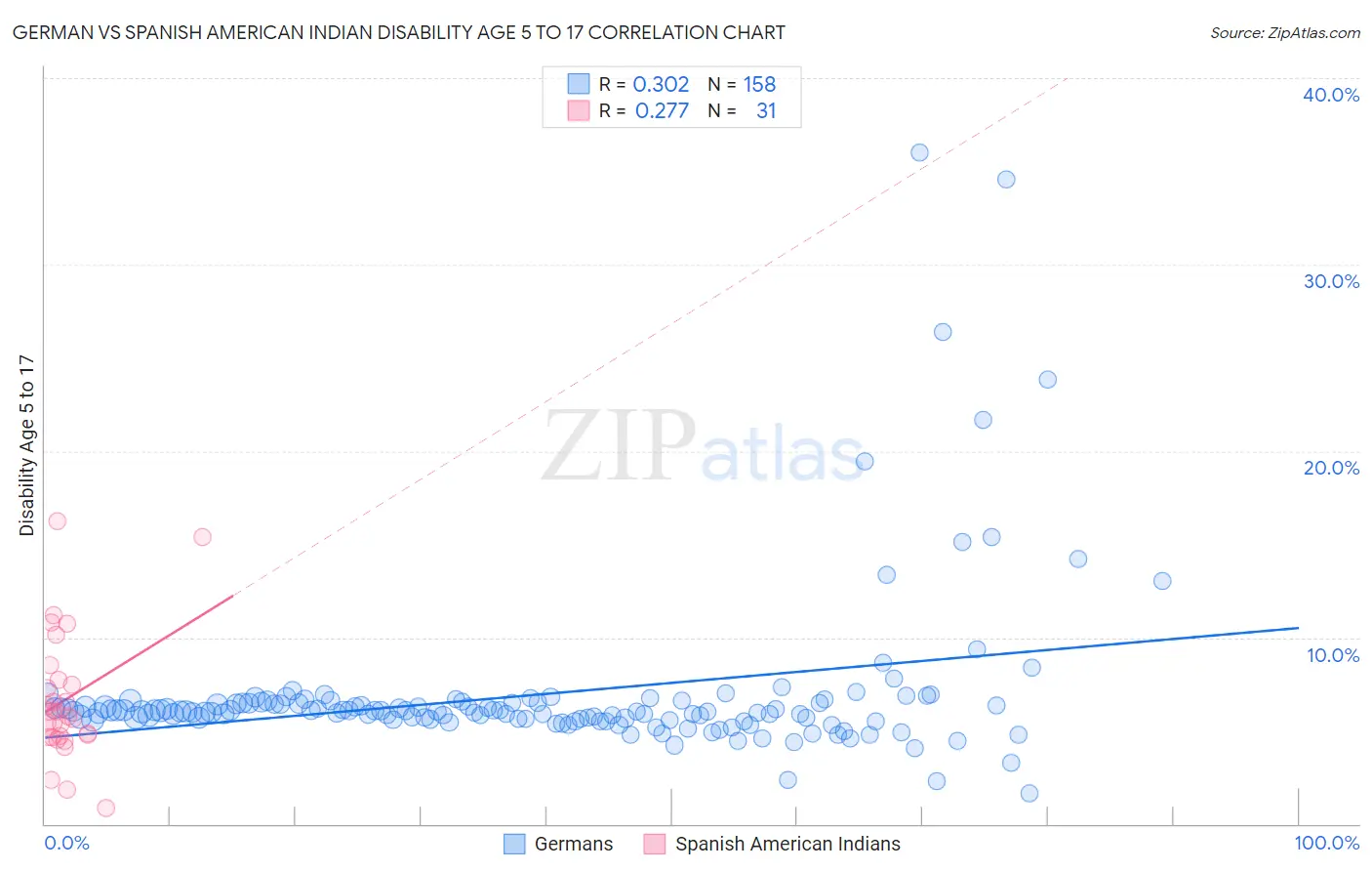 German vs Spanish American Indian Disability Age 5 to 17