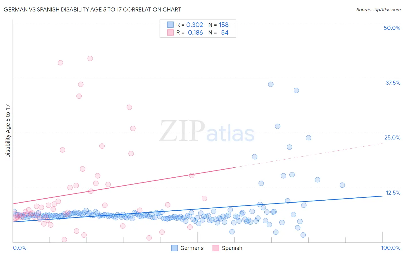 German vs Spanish Disability Age 5 to 17
