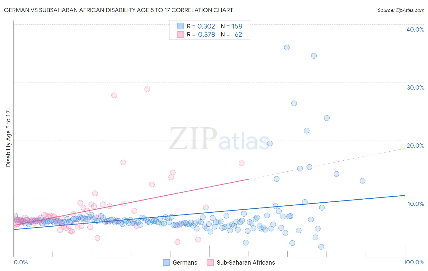 German vs Subsaharan African Disability Age 5 to 17