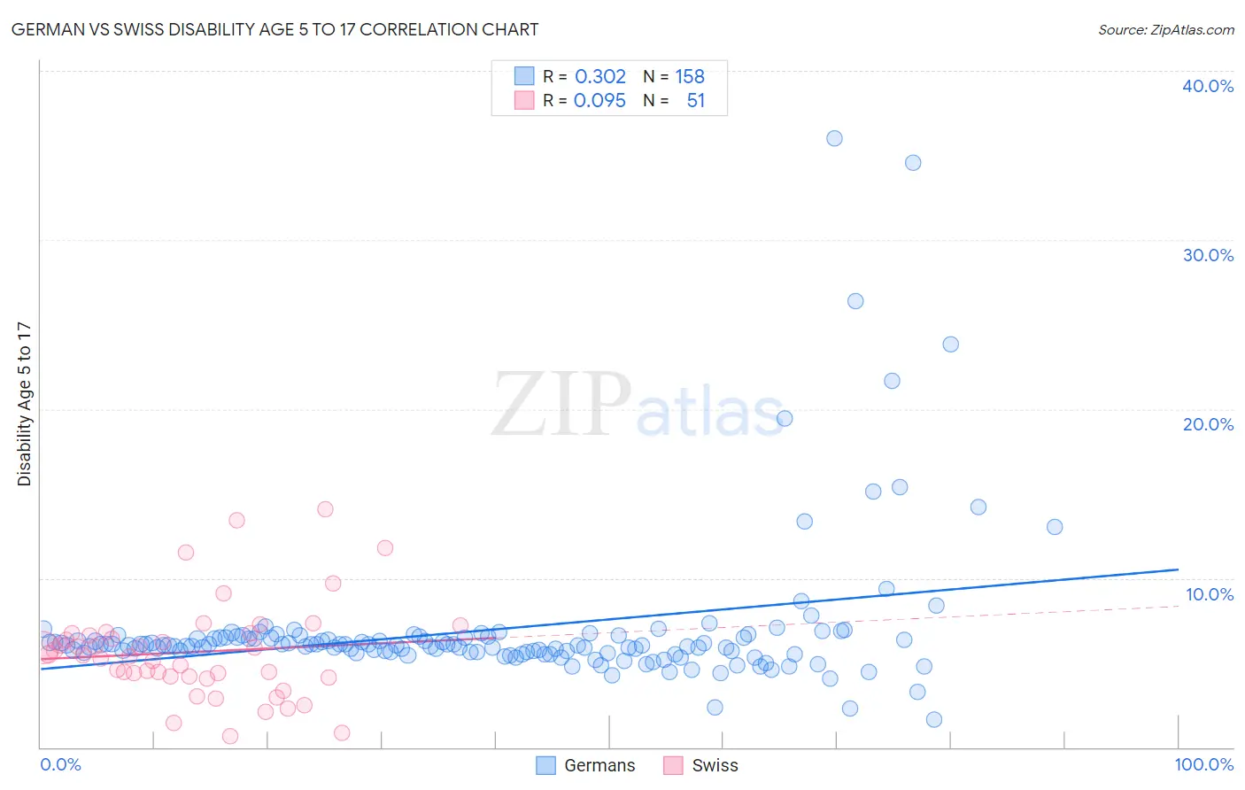 German vs Swiss Disability Age 5 to 17