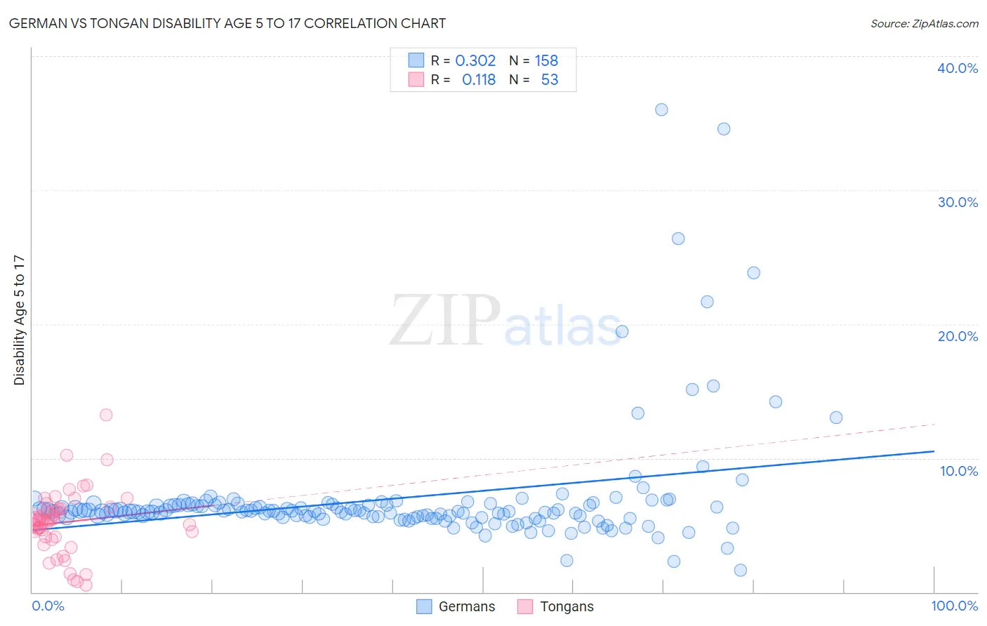 German vs Tongan Disability Age 5 to 17