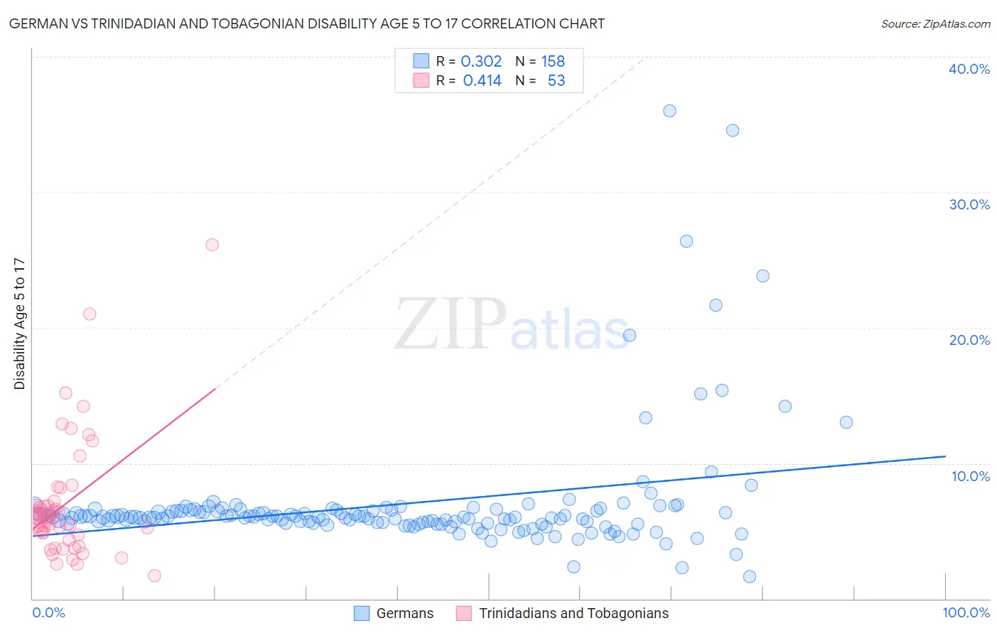 German vs Trinidadian and Tobagonian Disability Age 5 to 17
