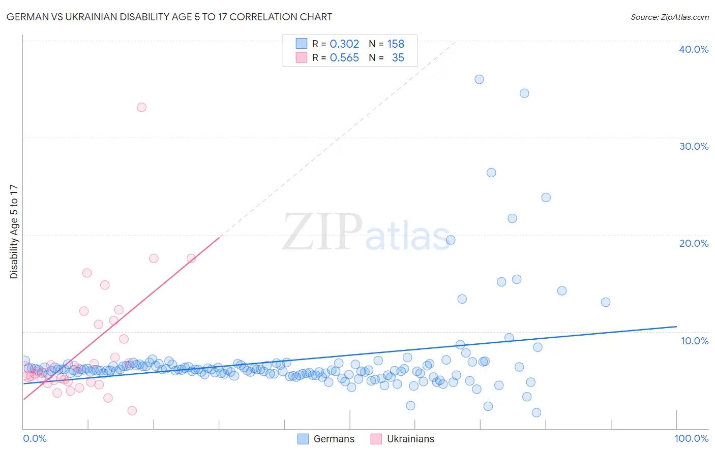 German vs Ukrainian Disability Age 5 to 17