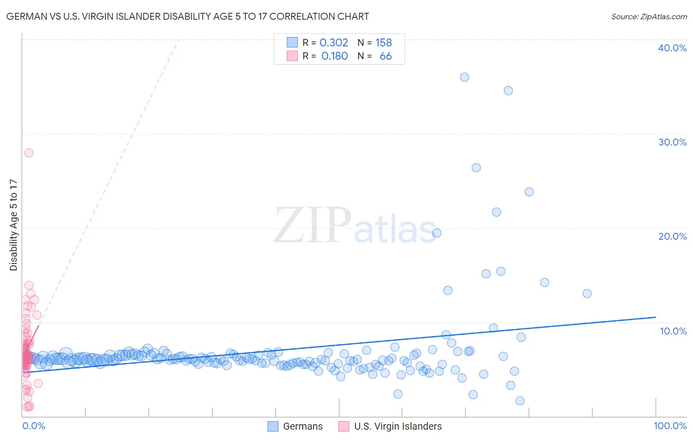 German vs U.S. Virgin Islander Disability Age 5 to 17