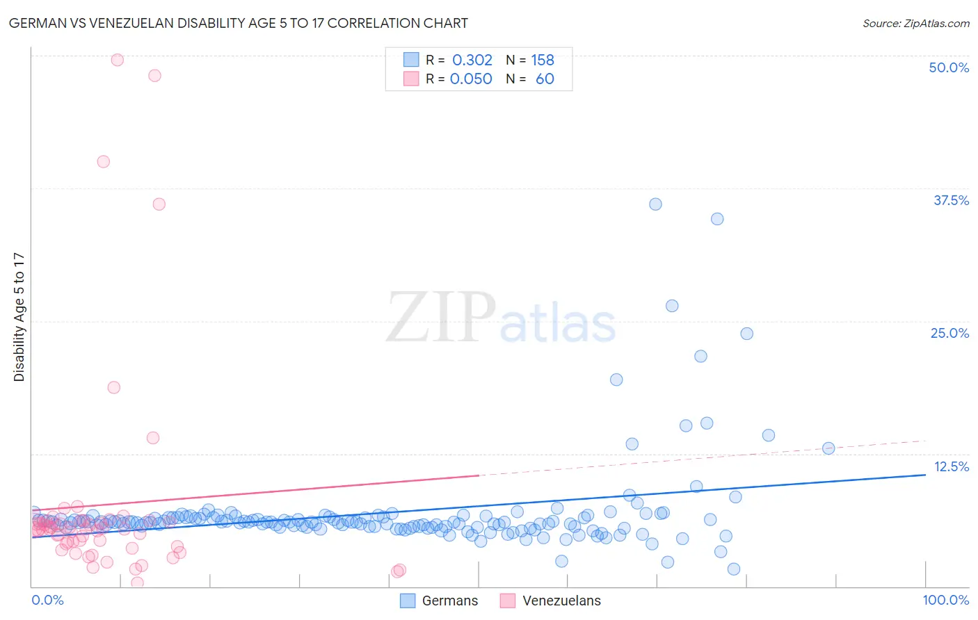 German vs Venezuelan Disability Age 5 to 17
