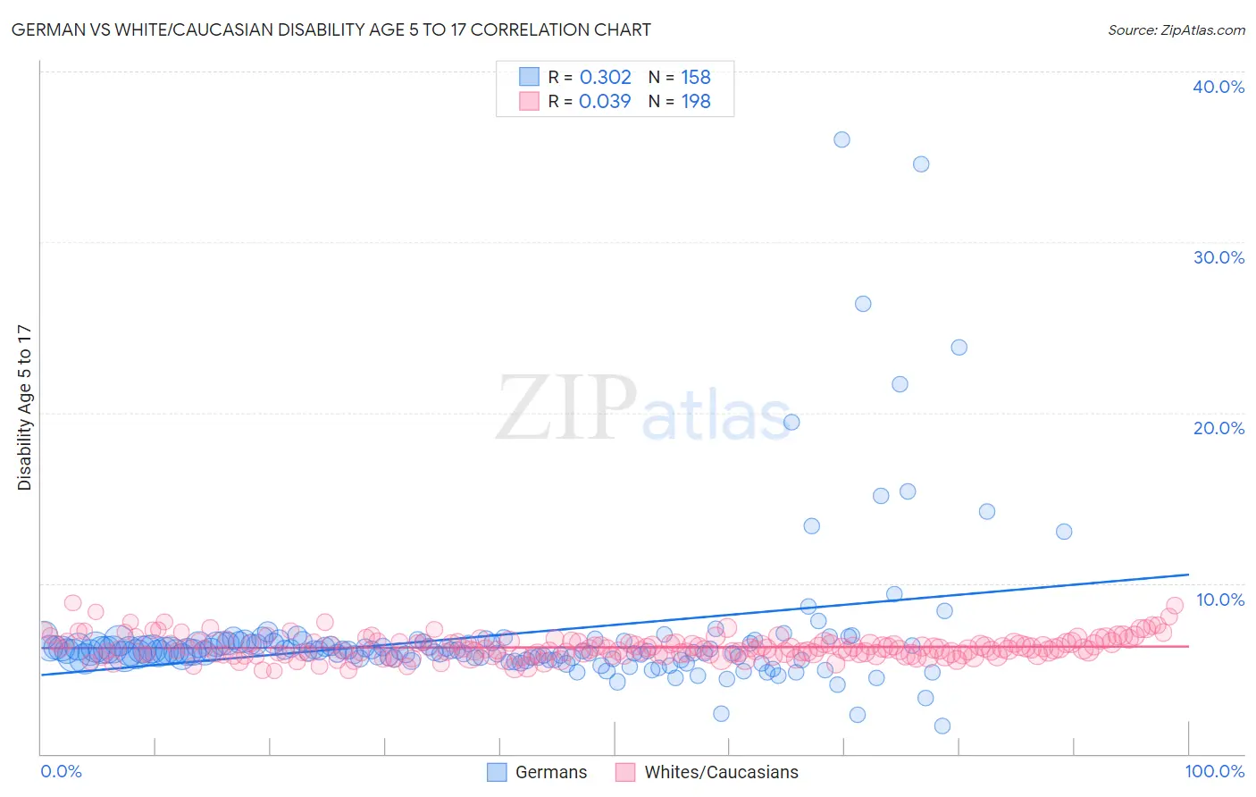 German vs White/Caucasian Disability Age 5 to 17