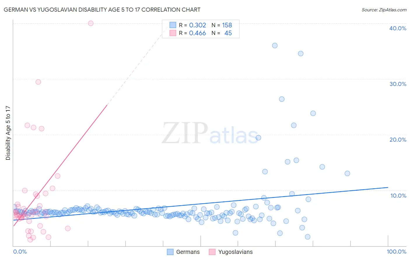 German vs Yugoslavian Disability Age 5 to 17