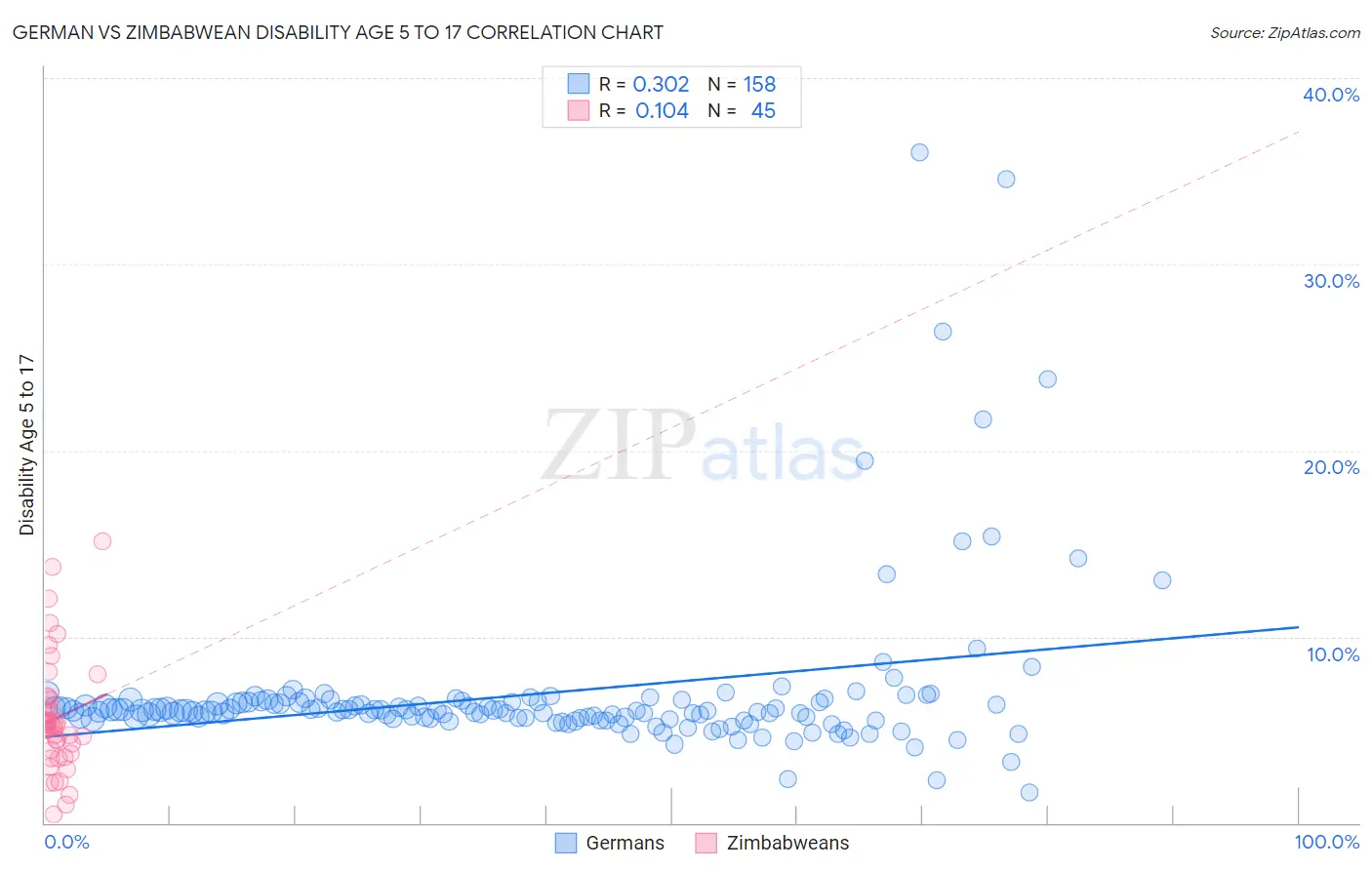 German vs Zimbabwean Disability Age 5 to 17