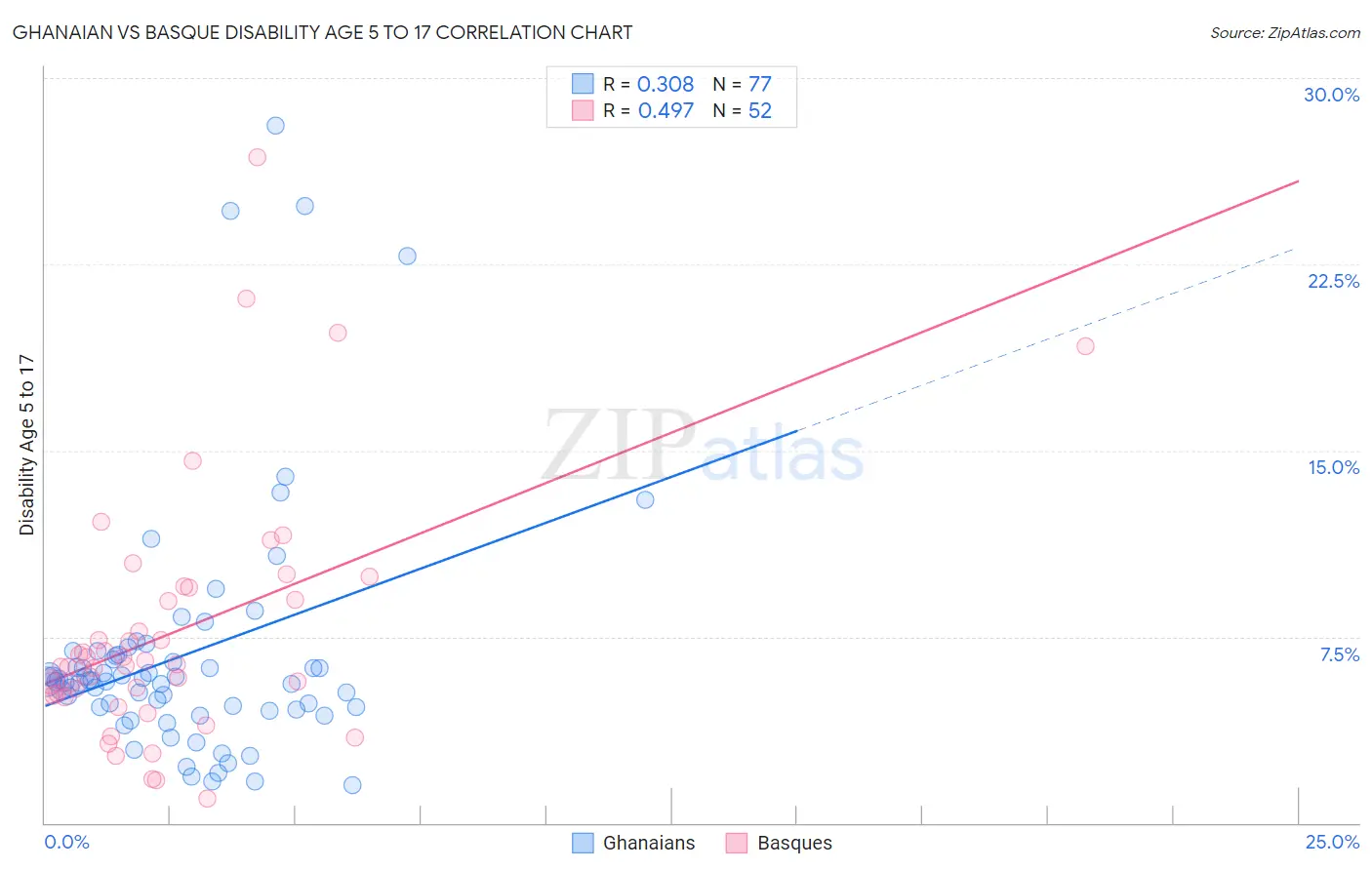Ghanaian vs Basque Disability Age 5 to 17