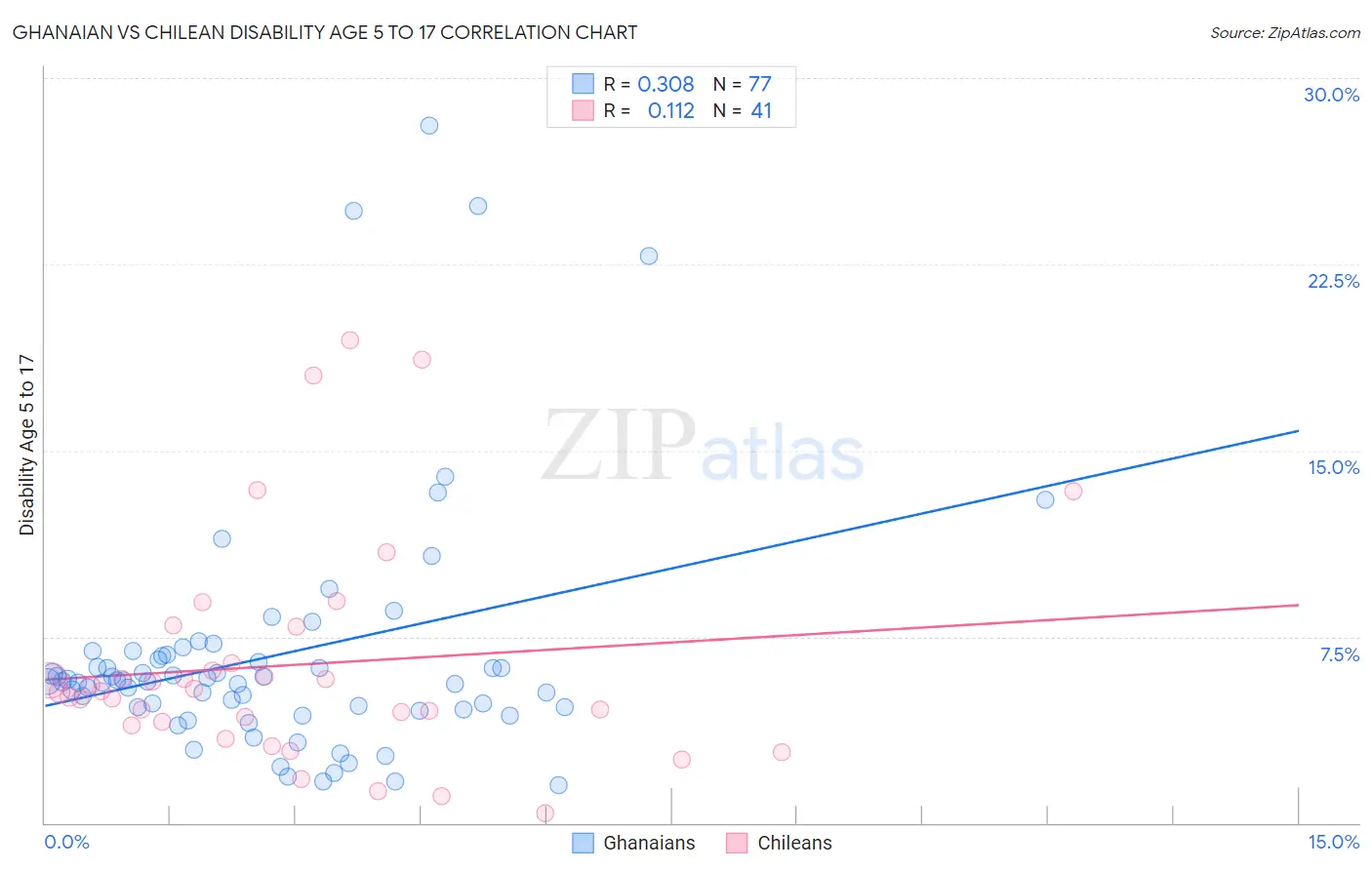 Ghanaian vs Chilean Disability Age 5 to 17