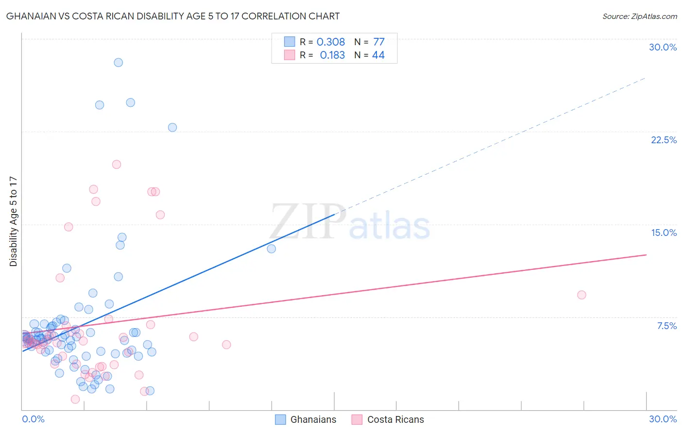 Ghanaian vs Costa Rican Disability Age 5 to 17