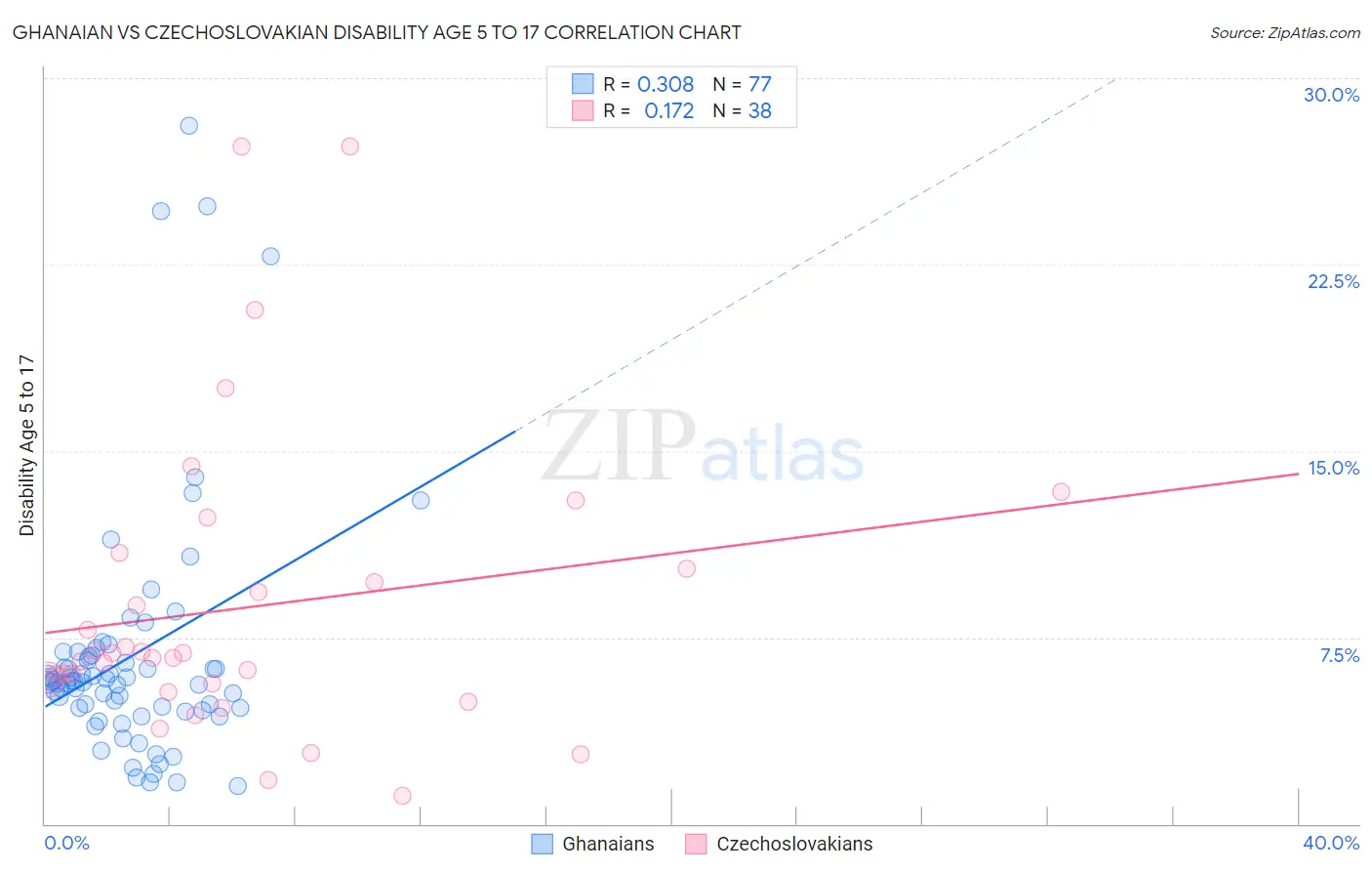 Ghanaian vs Czechoslovakian Disability Age 5 to 17