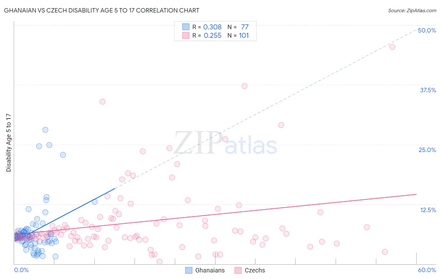 Ghanaian vs Czech Disability Age 5 to 17