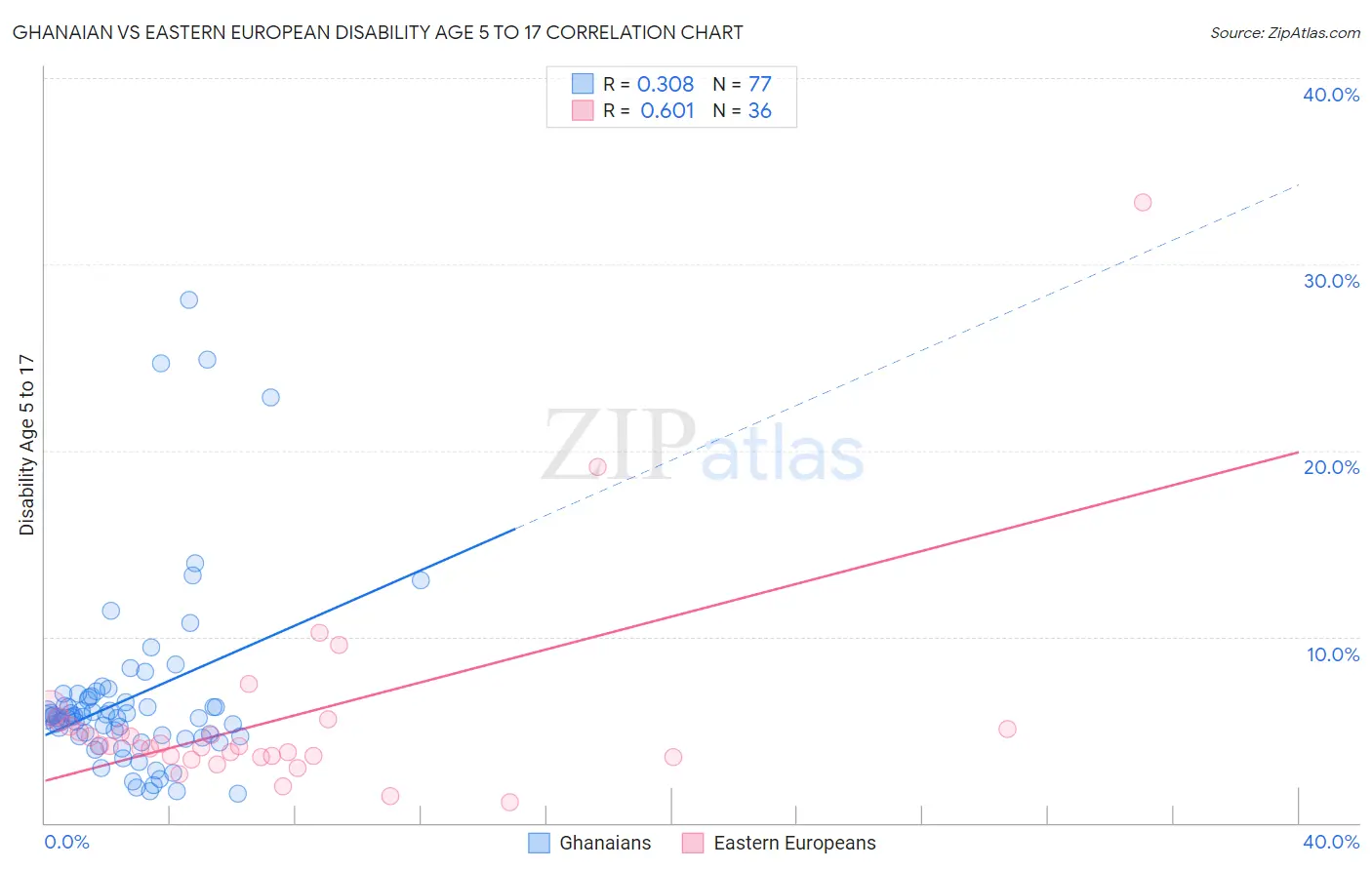Ghanaian vs Eastern European Disability Age 5 to 17