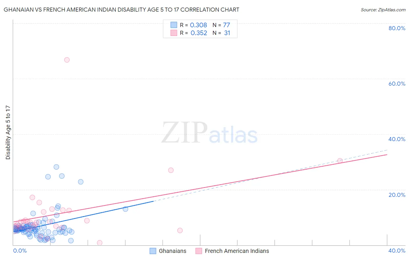 Ghanaian vs French American Indian Disability Age 5 to 17