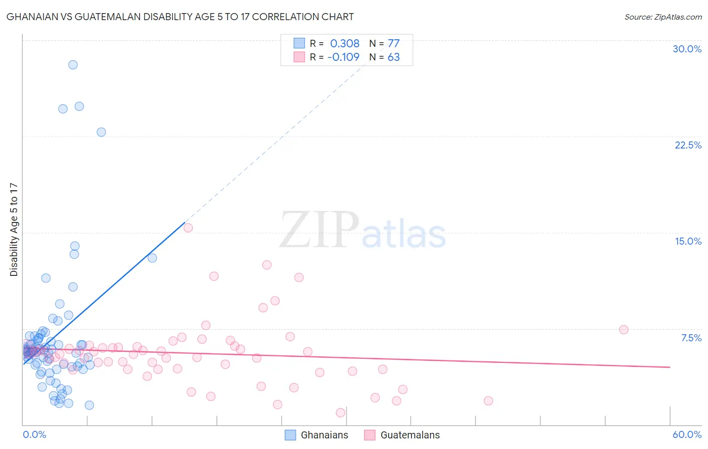 Ghanaian vs Guatemalan Disability Age 5 to 17