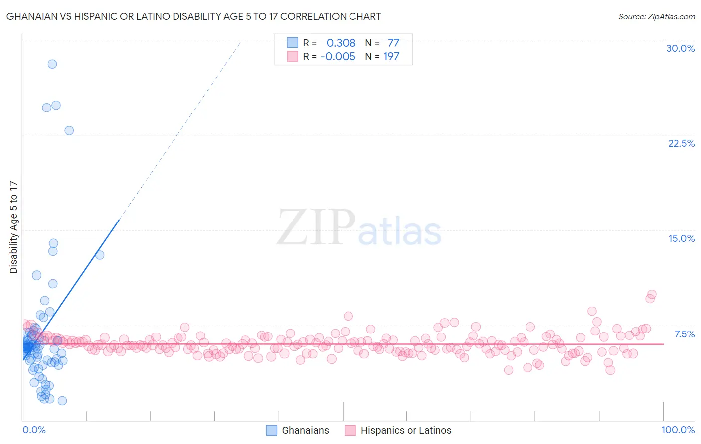 Ghanaian vs Hispanic or Latino Disability Age 5 to 17