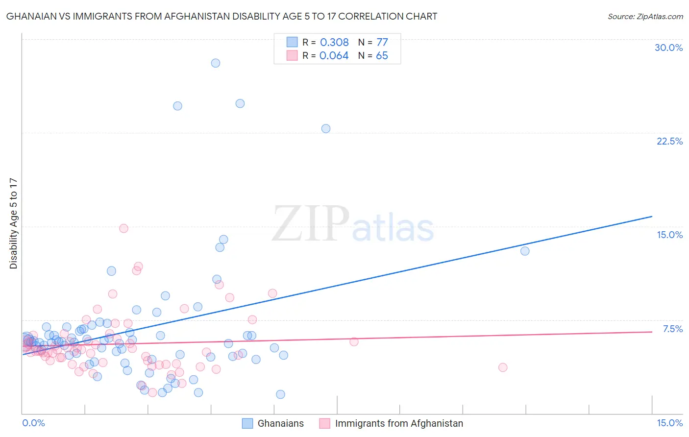 Ghanaian vs Immigrants from Afghanistan Disability Age 5 to 17