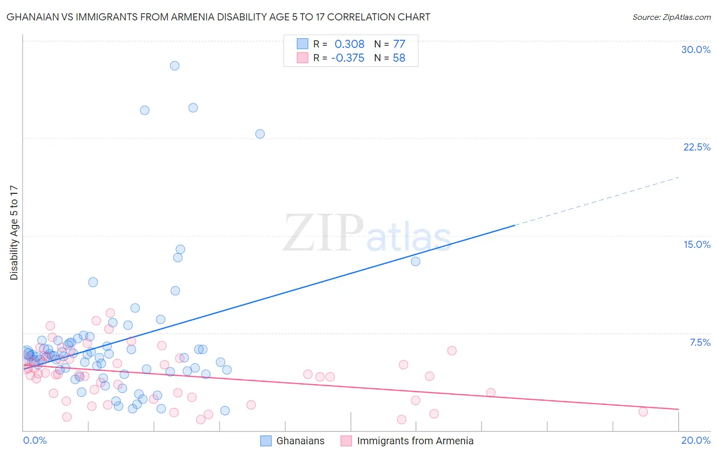 Ghanaian vs Immigrants from Armenia Disability Age 5 to 17